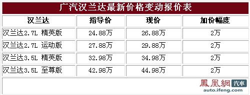 广丰汉兰达最高加价2万 1个月后提车