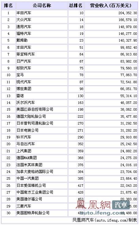 财富500强：壳牌居首丰田第十 上汽一汽上榜