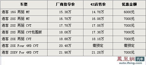 东风日产逍客最高优惠7千 最低跌破15万