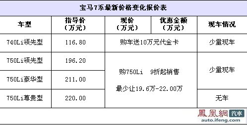 宝马7系北京有少量现车 740i优惠至116.8万