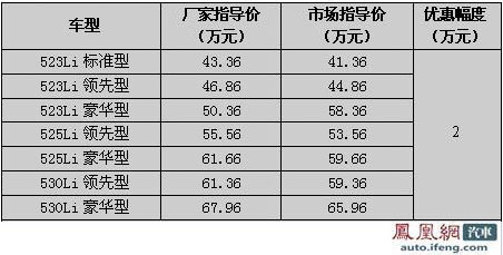 深圳新宝马5系直降2万 最低售价41.36万元