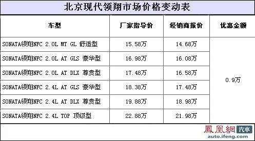 北京现代领翔优惠9千 最低售价14.68万