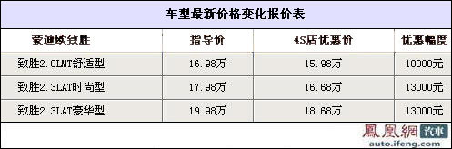 蒙迪欧致胜广州优惠1.3万 最低售15.98万元