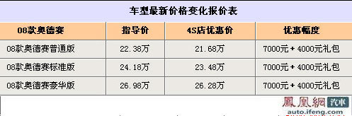 老款将停产 奥德赛广州地区优惠7千元