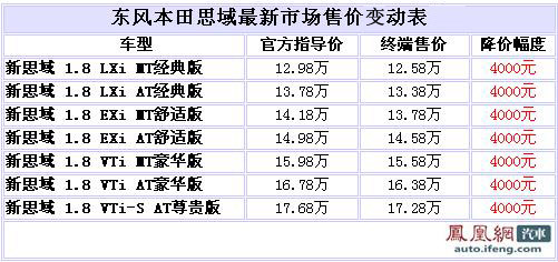 新思域全系优惠4000元 最低售12.58万