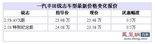 一汽丰田锐志济南优惠5000元 现车较少