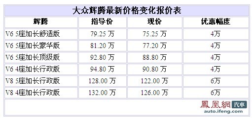 大众辉腾最高优惠6万 部分车型需预订