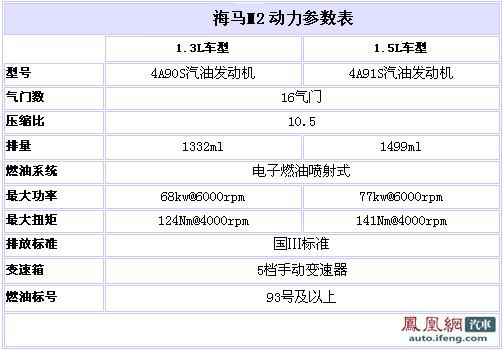 独家首曝海马M2中文名及车身参数 预售5万起