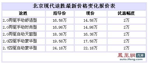 途胜全系优惠2万元 现车充足