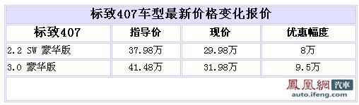 标致407最高让利9.5万 售29.98万