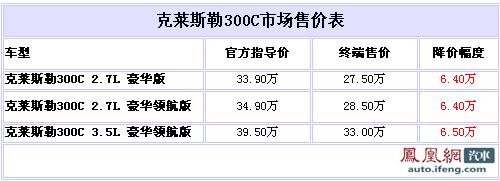 克莱斯勒300C优惠6.5万 最低售27.5万