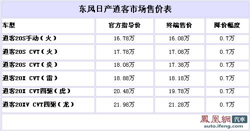 日产逍客全系让7000元 最低售16.08万