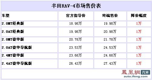 一汽丰田RAV4现车紧张 加价1万元可提现车