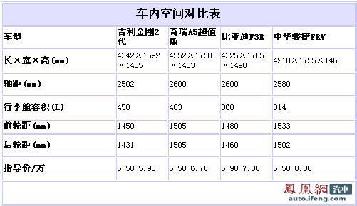 4款经济型轿车空间大比拼 实用主义者