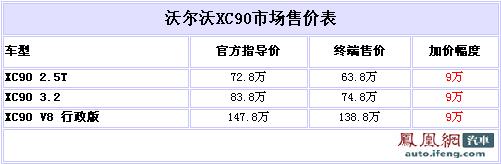 沃尔沃XC90优惠9万 最低售63.8万元