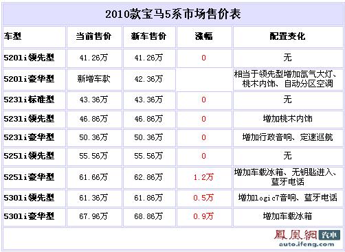 2010款宝马5系12日上市 售41.26-68.86万