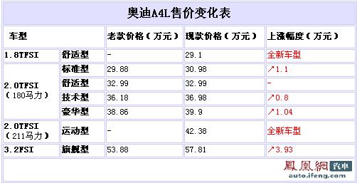 奥迪A4L 1.8T舒适型上市 全系售价上涨