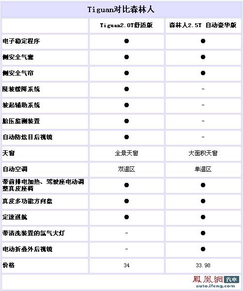 大众Tiguan单挑森林人 涡轮增压SUV的抉择\(4\)