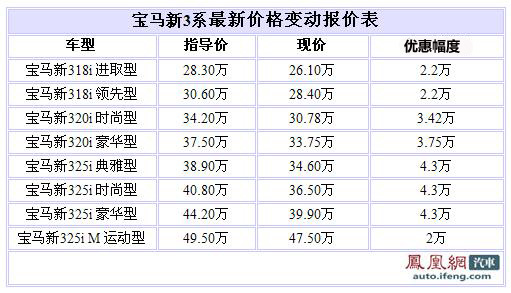 宝马新3系全系优惠 最高降价达4.3万元