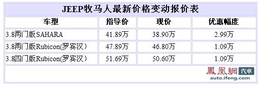 吉普牧马人广州地区最高优惠2.99万元