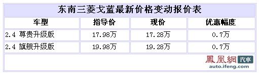 09款戈蓝优惠7000元 低配将跌破17万