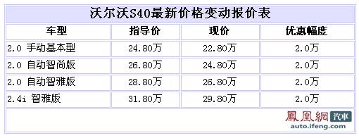 沃尔沃S40最高优惠2万 最低售价跌破23万元