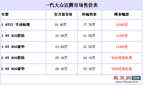 迈腾最高优惠1.2万元 血拼斯柯达昊锐