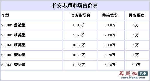 长安志翔最高优惠3.4万 最低售6.88万