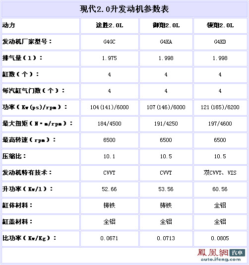 解析北京现代i30技术特点 依然主打性价比