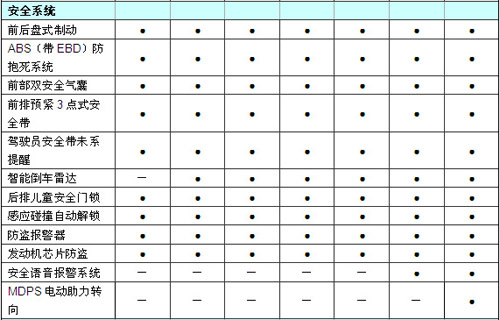 解析北京现代i30技术特点 依然主打性价比\(2\)