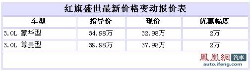 红旗盛世优惠2万元 全系无现车