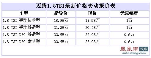 大众迈腾跌破18万 最高现金优惠1万元