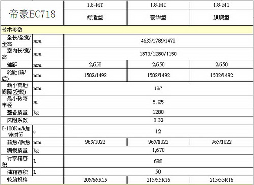 解析帝豪EC718详细配置 售价可能高于奇瑞A3