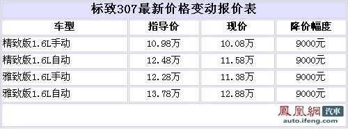 标致307最高降价9000元 车身颜色齐全\(图\)