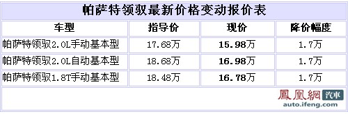 经典款帕萨特领驭降价1.7万 最低15.98万\(图\)