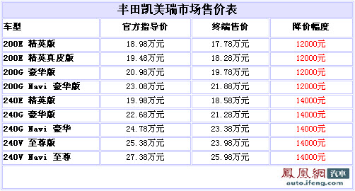 遭遇召回风波 丰田凯美瑞被迫降价1.4万元