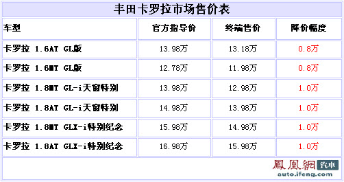 受召回风波影响 丰田卡罗拉优惠突破万元