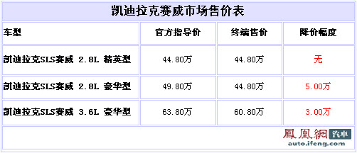 凯迪拉克赛威优惠突破5万 低配车型无优惠