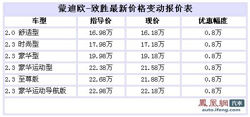 蒙迪欧-致胜全系优惠8000元 现车充足