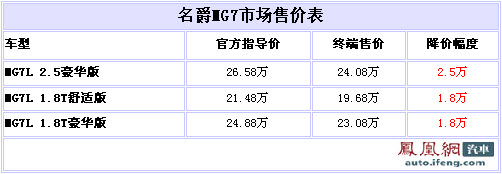 名爵MG7L最高优惠2.5万 最低售价19.68万