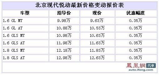 北京现代悦动全系现金优惠3500元