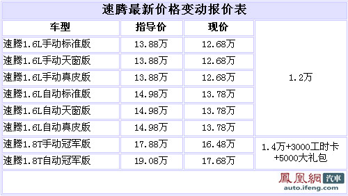 速腾全系优惠 幅度在1.2-2.2万元