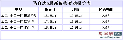 一汽马自达6北京地区优惠6000元