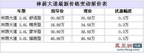 别克林荫大道优惠3000幅度不变