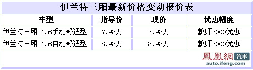 老款伊兰特向教师献礼优惠3000元