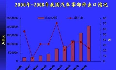 国家将采取七大举措促进汽车零部件出口