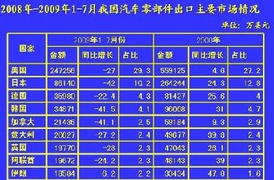 国家将采取七大举措促进汽车零部件出口