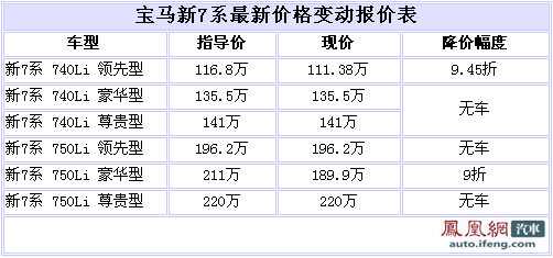 宝马新7系现车少 最高优惠21.1万