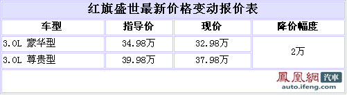 红旗盛世优惠增至2万元 最低32.98万元