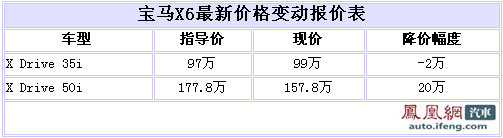 宝马X6最高优惠20万 3.0版加价2万